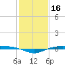 Rainbow Bridge tide chart for Sunday, January 16, 2022