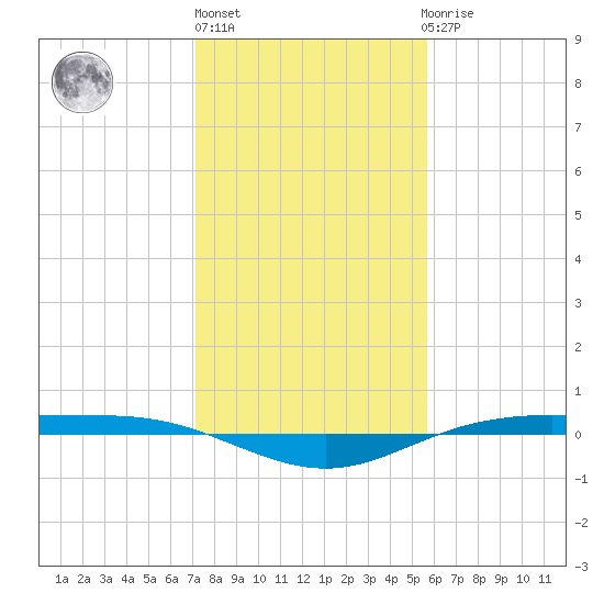 Rainbow Bridge tide chart for Monday, January 17, 2022