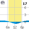 Rainbow Bridge tide chart for Monday, January 17, 2022