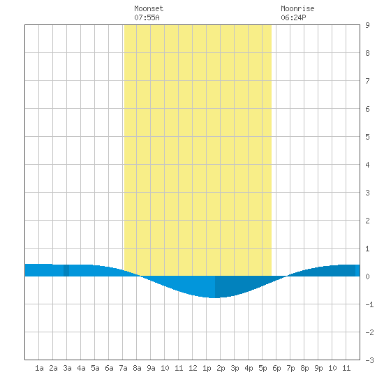 Rainbow Bridge tide chart for Tuesday, January 18, 2022