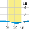 Rainbow Bridge tide chart for Tuesday, January 18, 2022