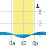 Rainbow Bridge tide chart for Saturday, January 1, 2022