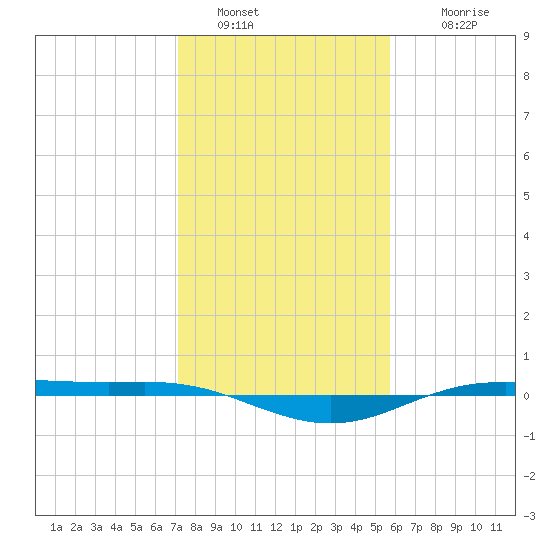 Rainbow Bridge tide chart for Thursday, January 20, 2022