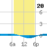 Rainbow Bridge tide chart for Thursday, January 20, 2022