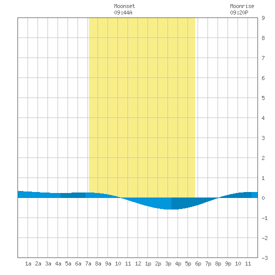 Rainbow Bridge tide chart for Friday, January 21, 2022