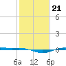 Rainbow Bridge tide chart for Friday, January 21, 2022