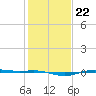 Rainbow Bridge tide chart for Saturday, January 22, 2022