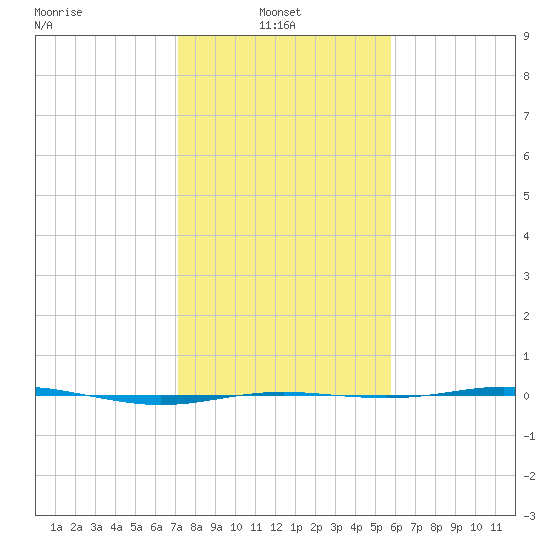 Rainbow Bridge tide chart for Monday, January 24, 2022
