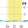 Rainbow Bridge tide chart for Monday, January 24, 2022