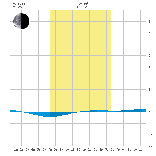 Rainbow Bridge tide chart for Tuesday, January 25, 2022