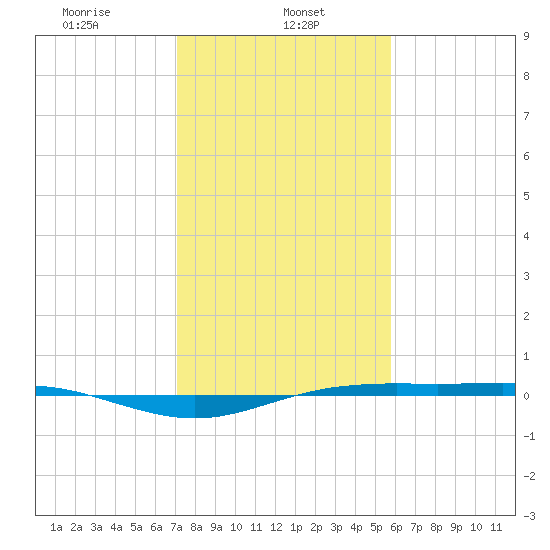 Rainbow Bridge tide chart for Wednesday, January 26, 2022