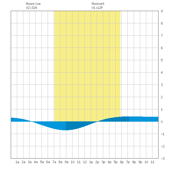 Rainbow Bridge tide chart for Thursday, January 27, 2022