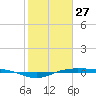 Rainbow Bridge tide chart for Thursday, January 27, 2022