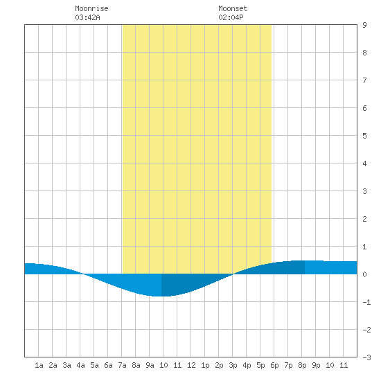 Rainbow Bridge tide chart for Friday, January 28, 2022