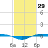 Rainbow Bridge tide chart for Saturday, January 29, 2022