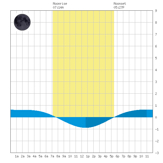 Rainbow Bridge tide chart for Sunday, January 2, 2022