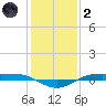 Rainbow Bridge tide chart for Sunday, January 2, 2022