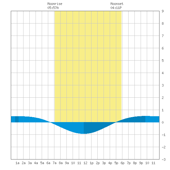 Rainbow Bridge tide chart for Sunday, January 30, 2022