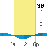 Rainbow Bridge tide chart for Sunday, January 30, 2022