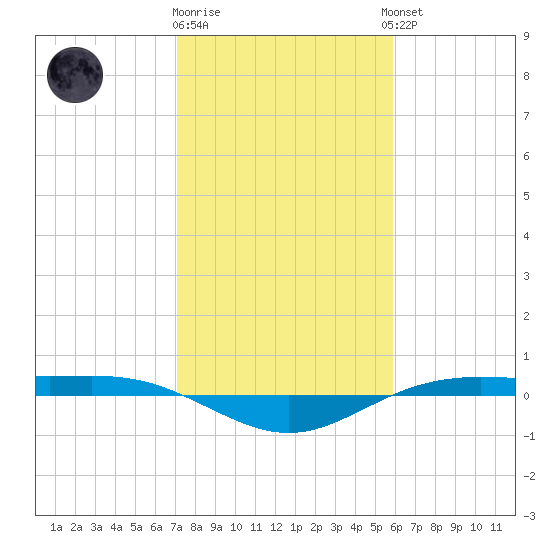 Rainbow Bridge tide chart for Monday, January 31, 2022