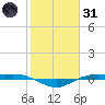 Rainbow Bridge tide chart for Monday, January 31, 2022