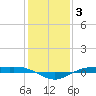 Rainbow Bridge tide chart for Monday, January 3, 2022