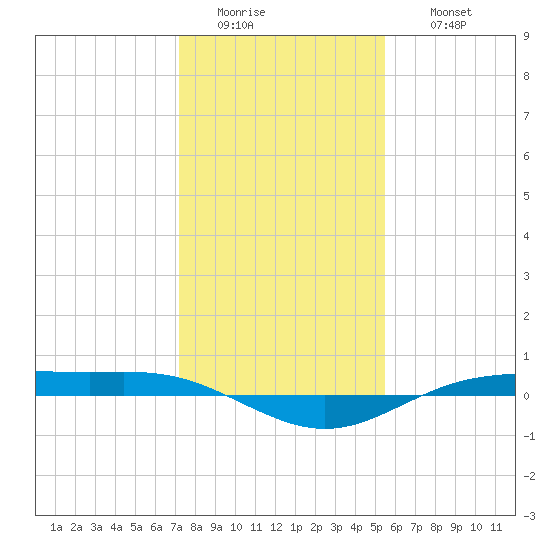 Rainbow Bridge tide chart for Tuesday, January 4, 2022