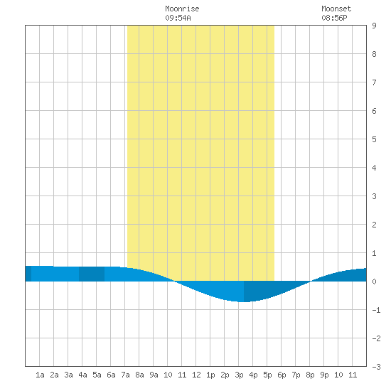 Rainbow Bridge tide chart for Wednesday, January 5, 2022