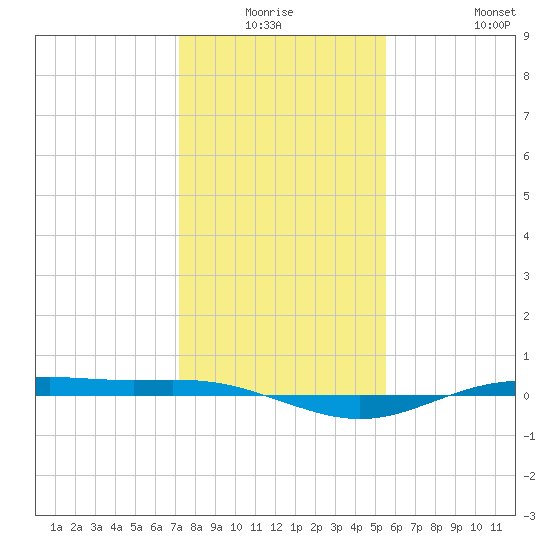 Rainbow Bridge tide chart for Thursday, January 6, 2022