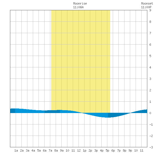 Rainbow Bridge tide chart for Friday, January 7, 2022
