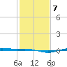 Rainbow Bridge tide chart for Friday, January 7, 2022
