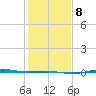 Rainbow Bridge tide chart for Saturday, January 8, 2022