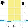 Rainbow Bridge tide chart for Sunday, January 9, 2022