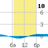 Rainbow Bridge tide chart for Thursday, February 10, 2022