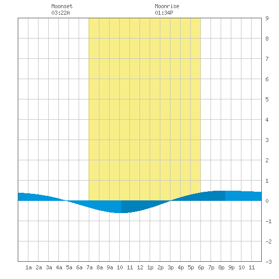Rainbow Bridge tide chart for Friday, February 11, 2022