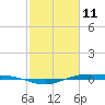 Rainbow Bridge tide chart for Friday, February 11, 2022