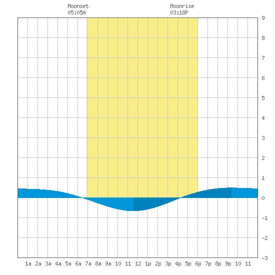 Rainbow Bridge tide chart for Sunday, February 13, 2022