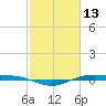 Rainbow Bridge tide chart for Sunday, February 13, 2022