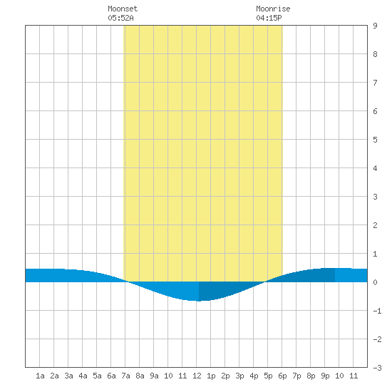 Rainbow Bridge tide chart for Monday, February 14, 2022