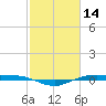 Rainbow Bridge tide chart for Monday, February 14, 2022