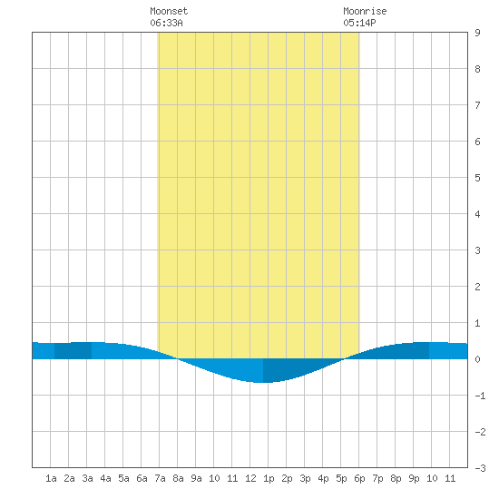 Rainbow Bridge tide chart for Tuesday, February 15, 2022