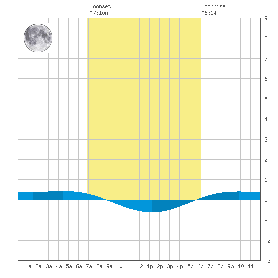 Rainbow Bridge tide chart for Wednesday, February 16, 2022