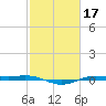 Rainbow Bridge tide chart for Thursday, February 17, 2022