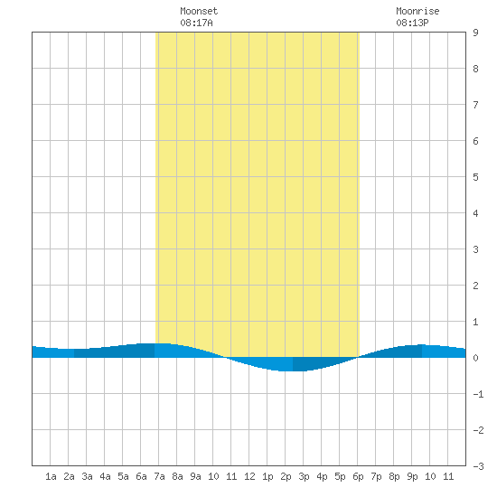 Rainbow Bridge tide chart for Friday, February 18, 2022