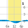 Rainbow Bridge tide chart for Tuesday, February 1, 2022