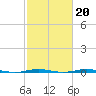 Rainbow Bridge tide chart for Sunday, February 20, 2022