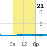 Rainbow Bridge tide chart for Monday, February 21, 2022
