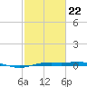 Rainbow Bridge tide chart for Tuesday, February 22, 2022