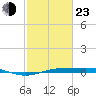 Rainbow Bridge tide chart for Wednesday, February 23, 2022