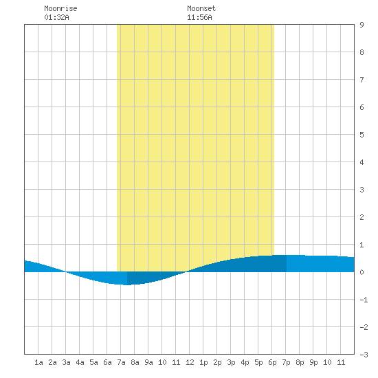 Rainbow Bridge tide chart for Thursday, February 24, 2022